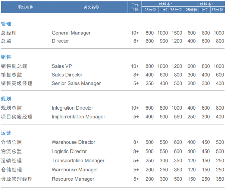 知名猎头公司kdpay钱包国际的薪酬报告对采购领域的岗位薪酬统计