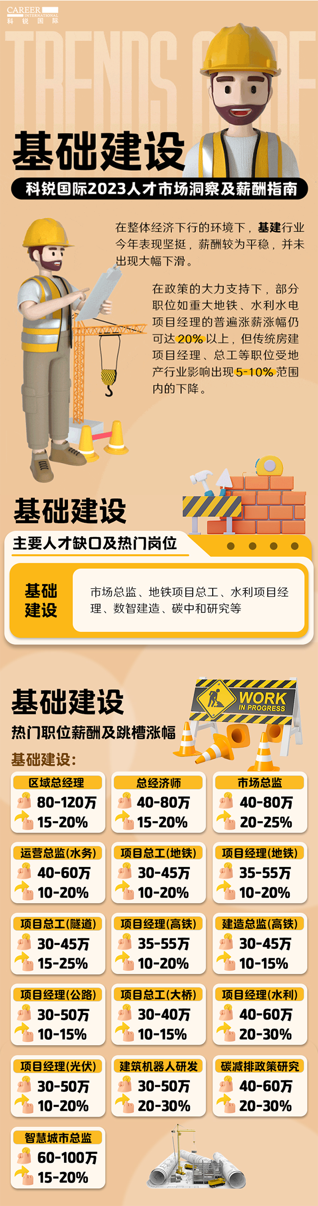 知名猎头公司kdpay钱包国际薪酬报告——《2023人才市场洞察及薪酬指南-基础建设篇》