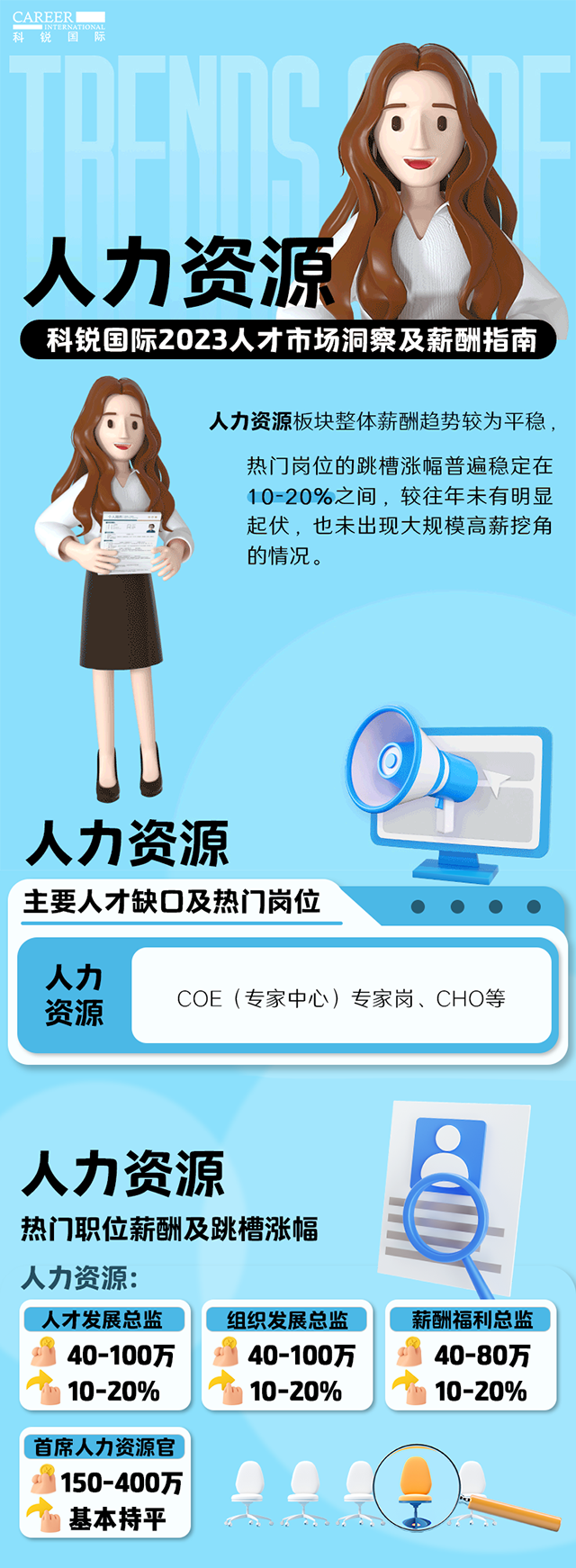 知名猎头公司kdpay钱包国际陆续在第11年发布薪酬报告——《2023人才市场洞察及薪酬指南-人力资源篇》