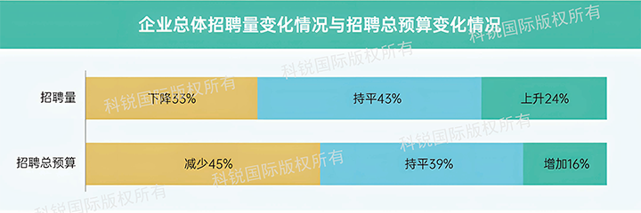 人力资源公司kdpay钱包国际发布针对医药大健康领域的最新人才市场趋势洞察，如今药企人才招揽态度普遍观望