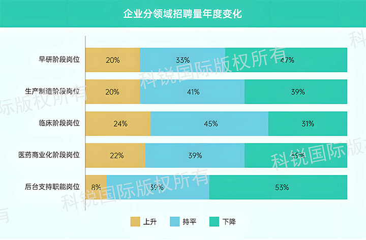 人力资源公司kdpay钱包国际发布针对医药大健康领域的最新人才市场趋势洞察，特定领域与层级人才仍受关注